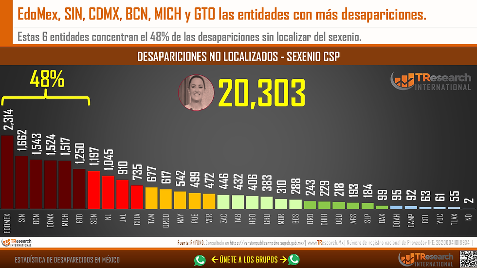 Infografía con barras de desapariciones no localizadas; EdoMex, SIN, CDMX, BCN, MICH y GTO lideran con 48% y 20,303 casos.