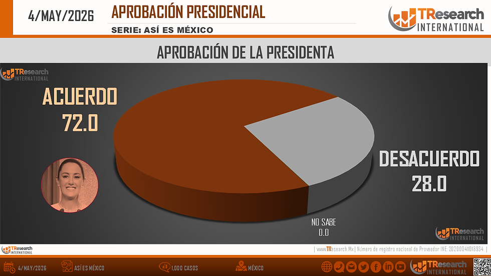 Gráfico (pastel) que muestra la aprobación de Claudia Sheinbaum al 27 de abril 2026