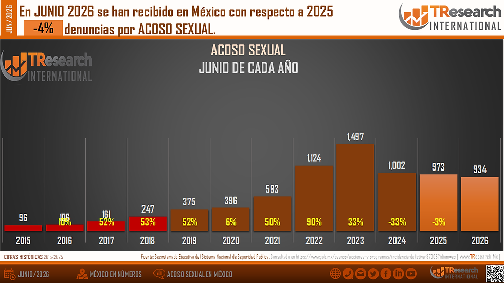 Gráfica de barras sobre acoso sexual en México: junio 2026 cae 4% vs 2025; cifras 2015-2026 y logos de TResearch.