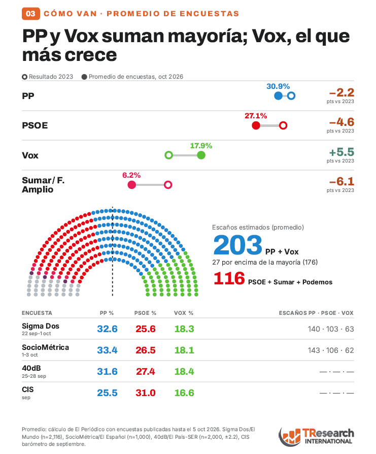 Infografía electoral: PP y Vox suman mayoría; Vox crece. Gráfico con porcentajes, escaños estimados y logo de TR Research.