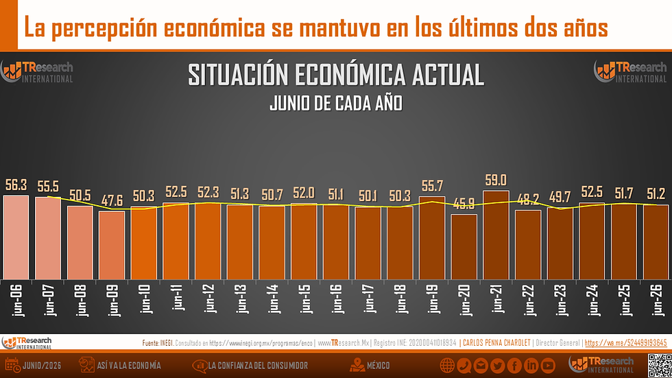 Gráfico de barras muestra la percepción de la situación económica actual al mes de junio 2006-2026. Línea amarilla indica tendencias. Fondo gris, texto destaca baja en 2020.