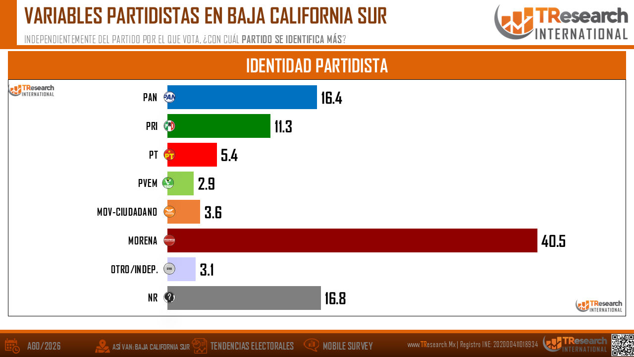 Gráfica de barras de identidad partidista en BCS: Morena lidera con 40.5%, seguido de NR 16.8%, PAN 16.4% y PRI 11.3%.