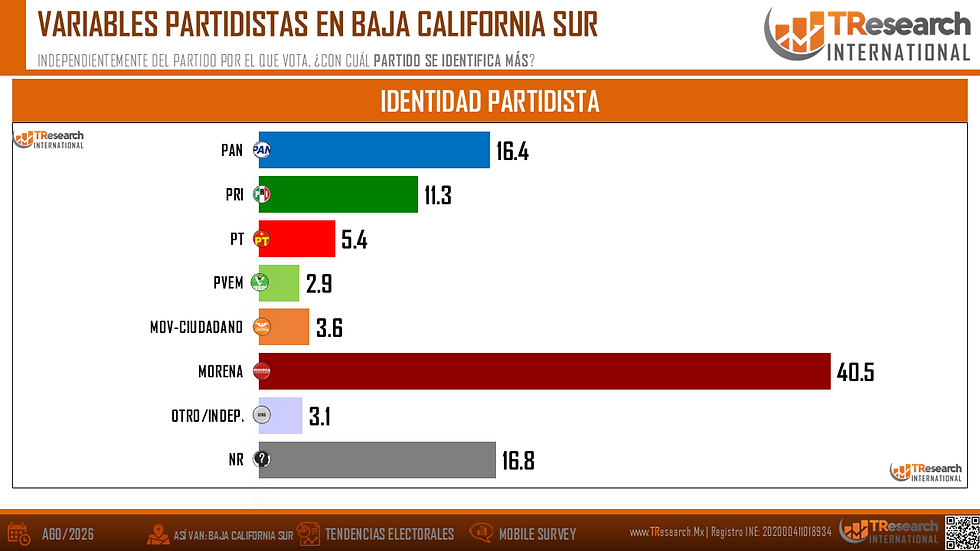 Gráfica de barras de identidad partidista en BCS: Morena lidera con 40.5%, seguido de NR 16.8%, PAN 16.4% y PRI 11.3%.