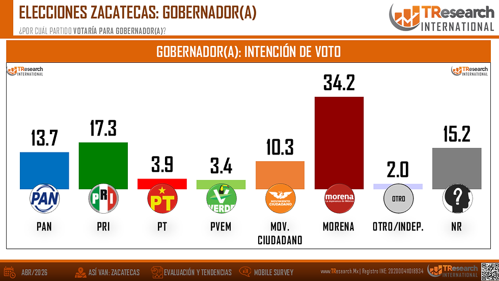 Gráfica intención de voto gobernador Zacatecas 2027 TResearch. Morena a la cabeza seguido de el PRI, PAN y Movimiento Ciudadano