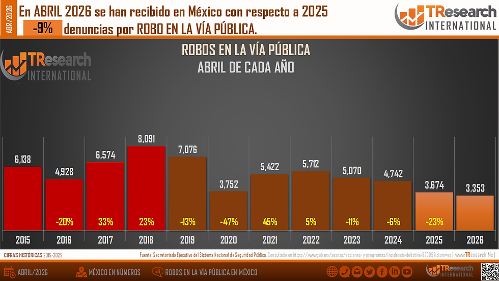 Gráfica de barras de TRresearch sobre robos en la vía pública en México; abril 2015-2026, 2026 baja 9%.