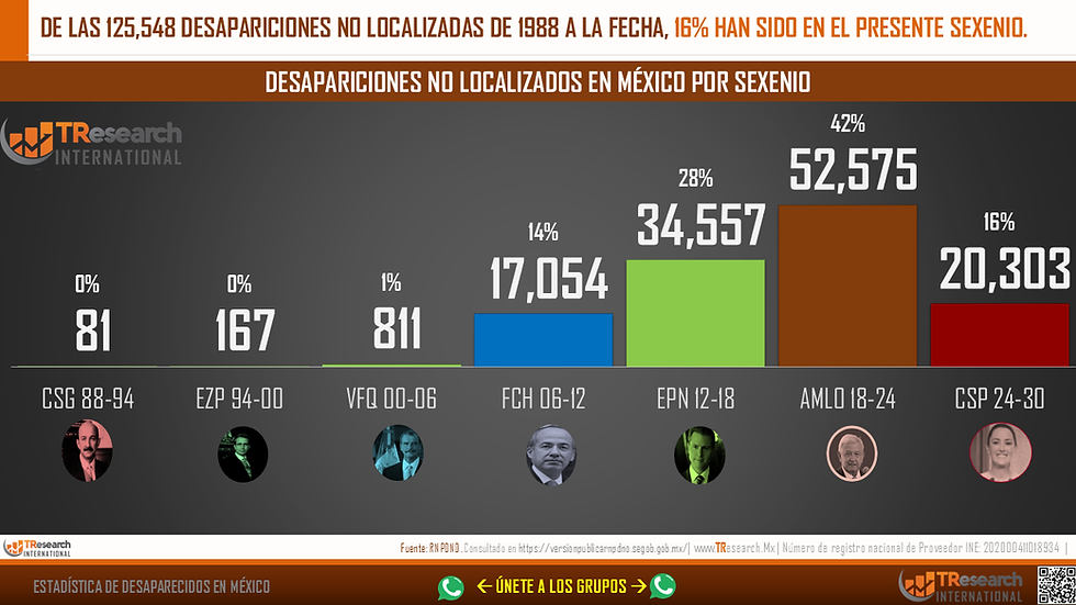 Gráfica de barras de desapariciones no localizadas en México por sexenio; destaca AMLO 18-24 con 52,575 y 42%.