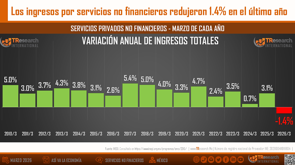 Gráfico de barras muestra la variación anual de ingresos no financieros en marzo de 2010 a 2026. Último año -1.4% en rojo.