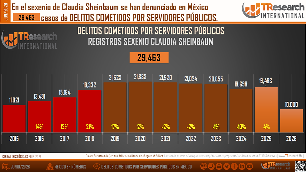 Infografía de TResearch con barras de delitos de servidores públicos en México, 2015-2026, total 29,463 en sexenio de Sheinbaum.
