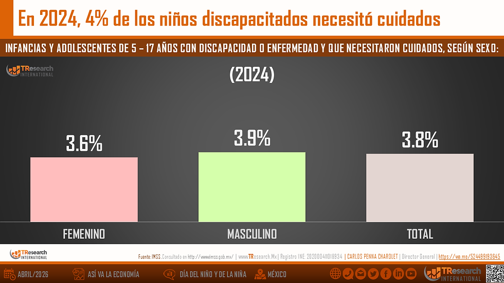 Por sexo, se agrupa el porcentaje de las personas de entre 5 y 17 años que tenían una discapacidad y además necesitaban cuidados (2024)