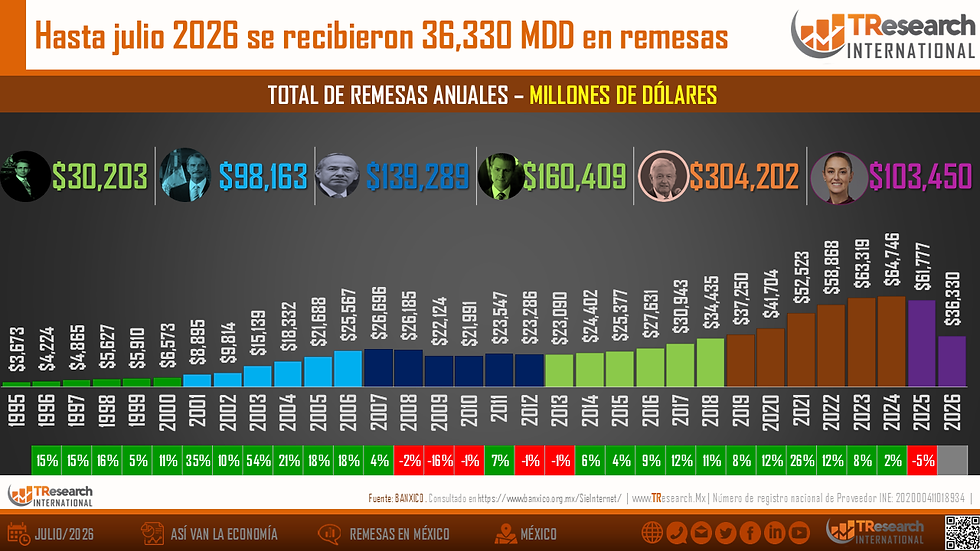 Infografía de TResearch: remesas anuales en México; barras 1995-2026 y texto Hasta julio 2026 se recibieron 36,330 MDD.