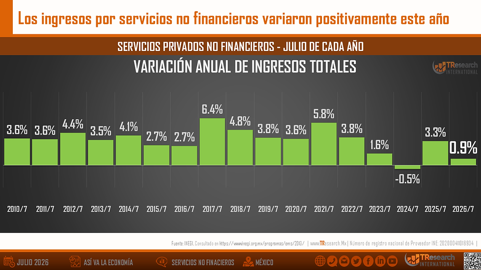 Gráfica de barras verdes sobre ingresos de servicios privados no financieros; destaca caída en 2024/7 y 0.9% en 2026/7.