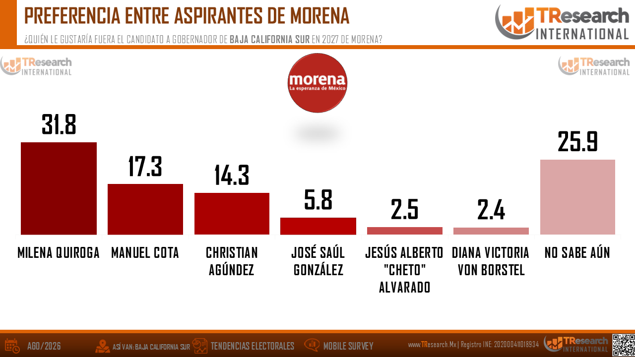 Gráfica de barras de Morena en BCS 2027: lidera Milena Quiroga con 31.8%; aparecen logos de TRresearch y Morena.