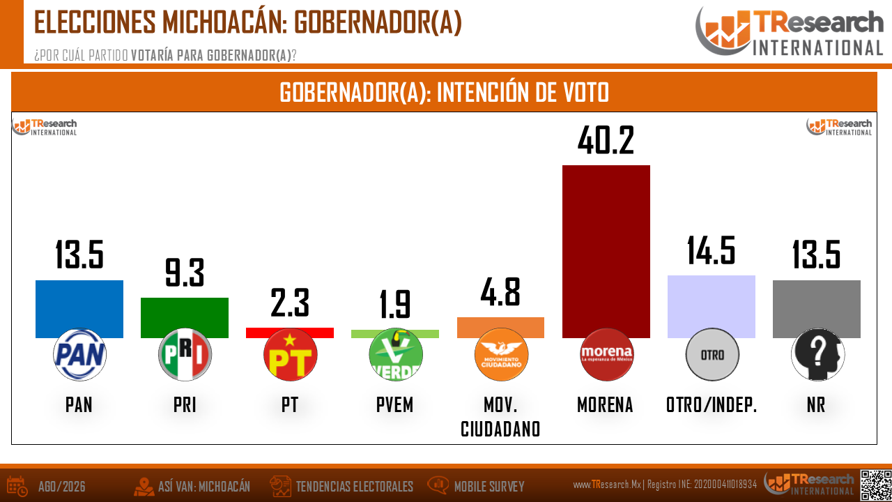 Gráfica de intención de voto en Michoacán: Morena 40.2% ლიდera; PAN 13.5, PRI 9.3, otro 14.5, NR 13.5; fondo blanco y naranja.