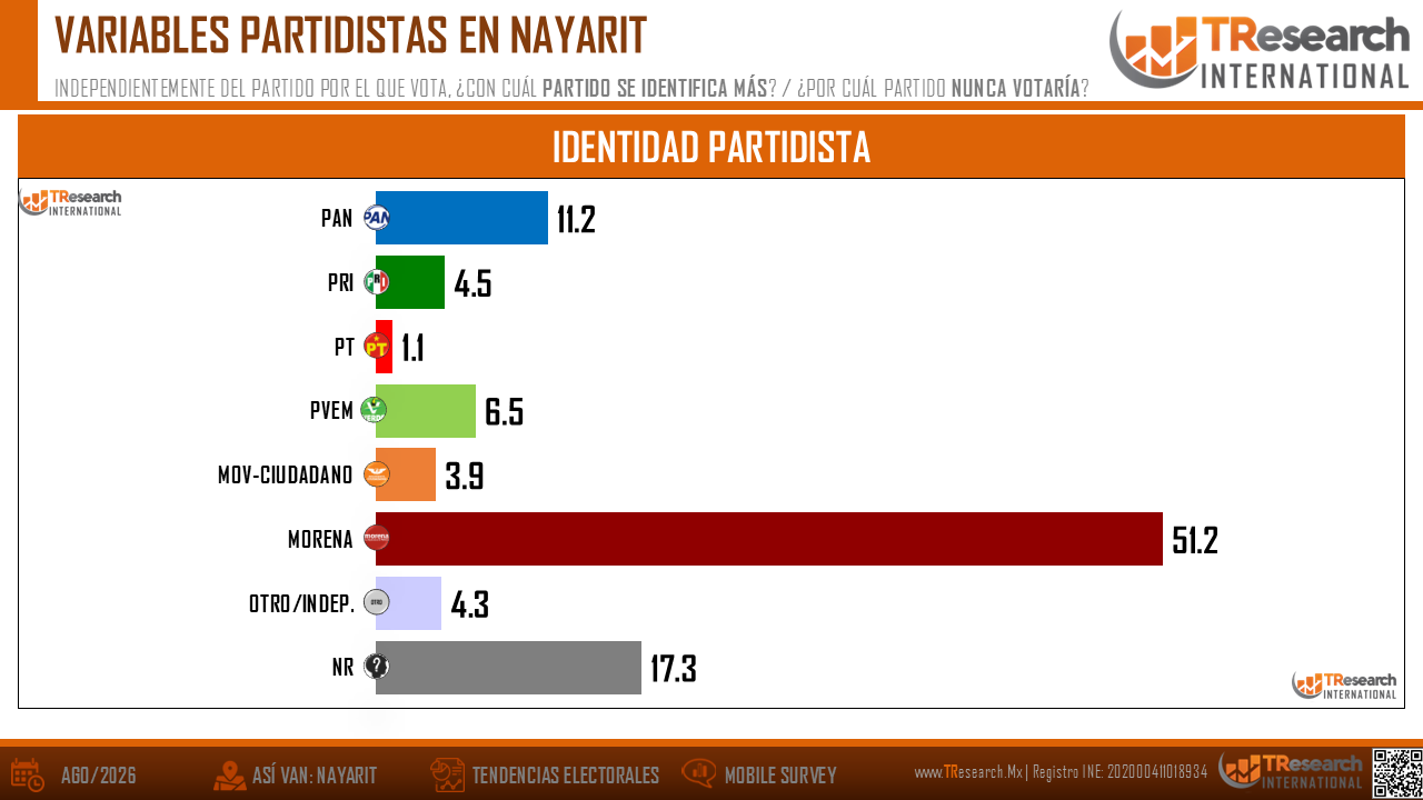 Gráfica de barras de identidad partidista en Nayarit; Morena 51.2%, NR 17.3%, PAN 11.2%, con logo de TResearch.