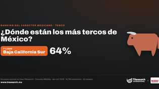 ¿Dónde están los más tercos de México? BAja California Sur en primer lugar con el 64%