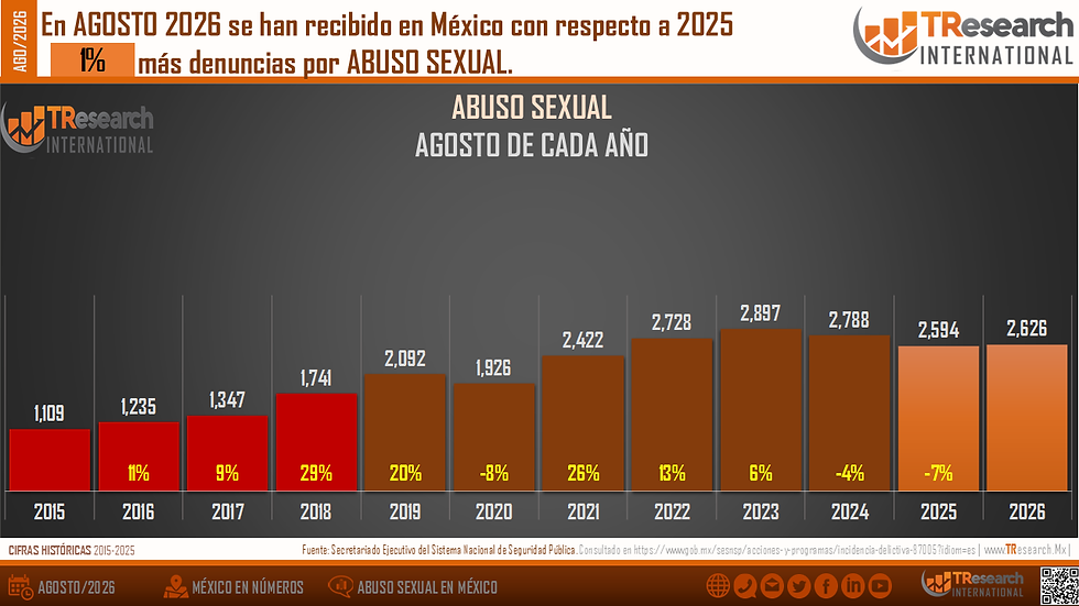Gráfica de abuso sexual en México por agosto: 2026 tiene 1% más denuncias que 2025, con barras anuales y logos de TResearch.