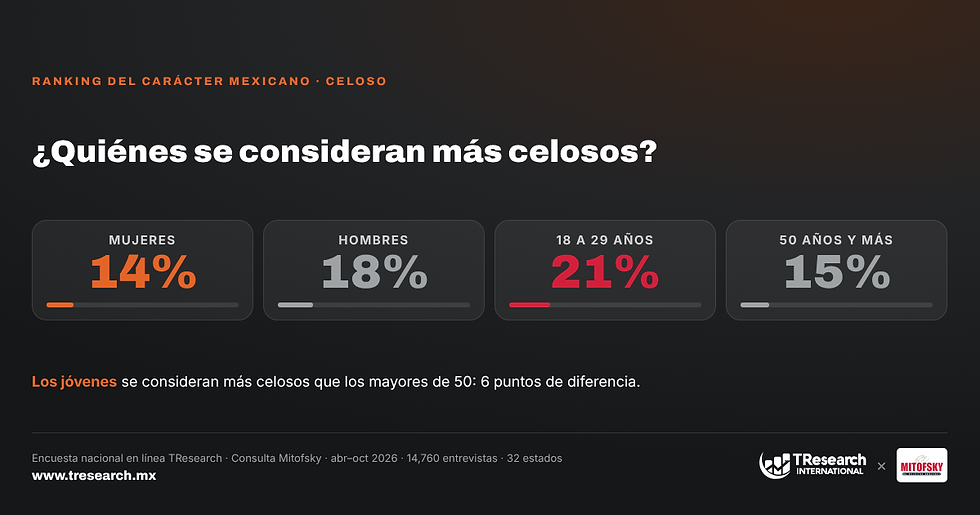 Infografía oscura sobre celos en México: jóvenes 18-29 21%, mujeres 14%, hombres 18%, 50+ 15%, logos TResearch y Mitofsky.