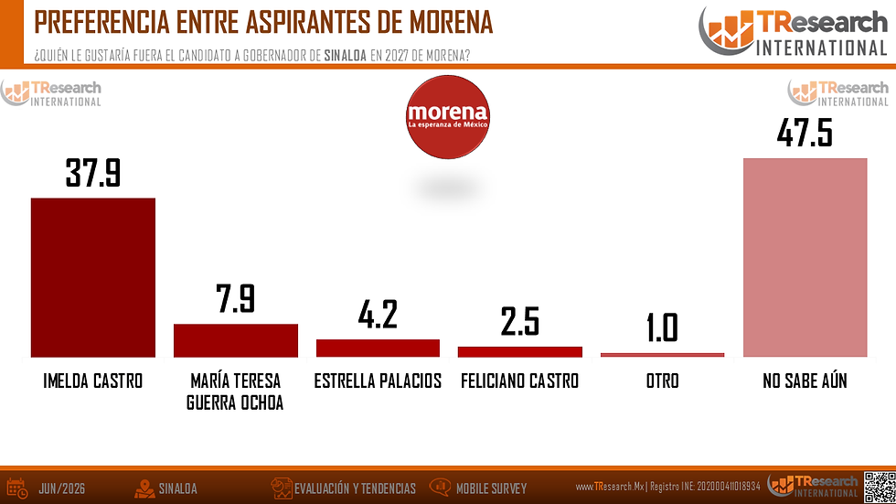 Gráfica de barras sobre aspirantes de Morena en Sinaloa: No sabe aún 47.5 e Imelda Castro 37.9 lideran.