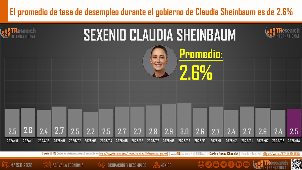 Infografía oscura con Claudia Sheinbaum y gráfico de desempleo; texto: Promedio 2.6% y sexenio Claudia Sheinbaum.