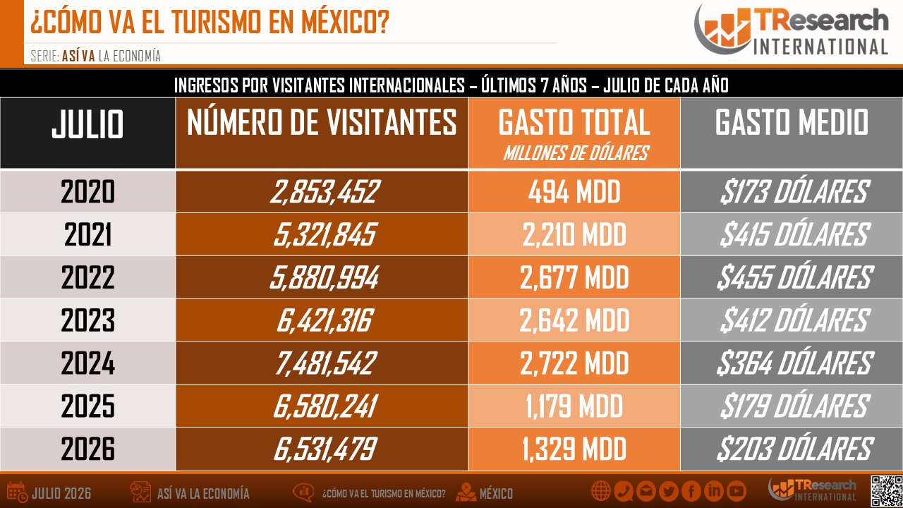 Infografía de turismo en México: tabla de julio 2020-2026 con visitantes, gasto total y gasto medio; tonos naranja, gris y negro.