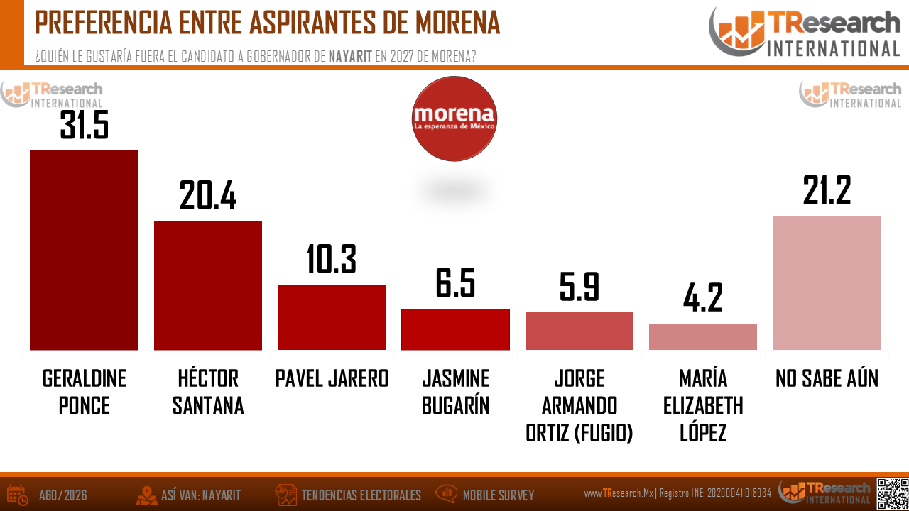 Gráfica de barras de preferencias en Morena para Nayarit: lidera Geraldine Ponce con 31.5%; 21.2% no sabe aún.
