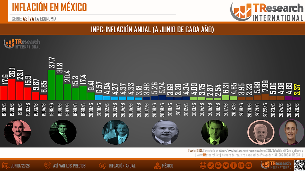 Gráfica de barras de inflación anual en México (INPC), junio 1986-2026, con pico en 1995 y 2026 en 3.27%