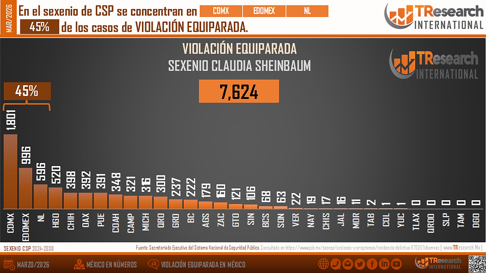 Un gráfico con el número de denuncias por violación equiparada por entidad federativa, CDMX, edomex y Nuevo León lideran. TResearch International.