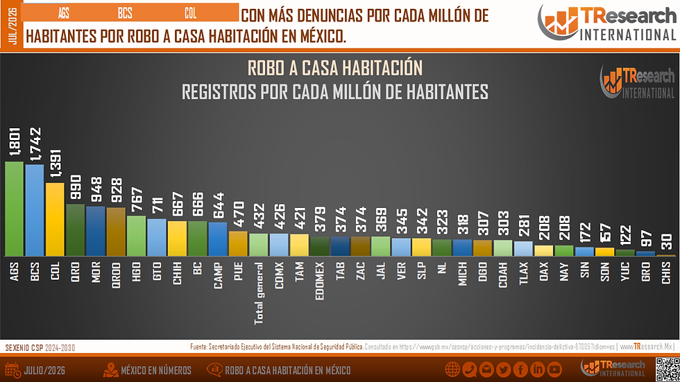 Gráfica de barras de robo a casa habitación en México por millón de habitantes; Aguascalientes encabeza, Chiapas cierra.