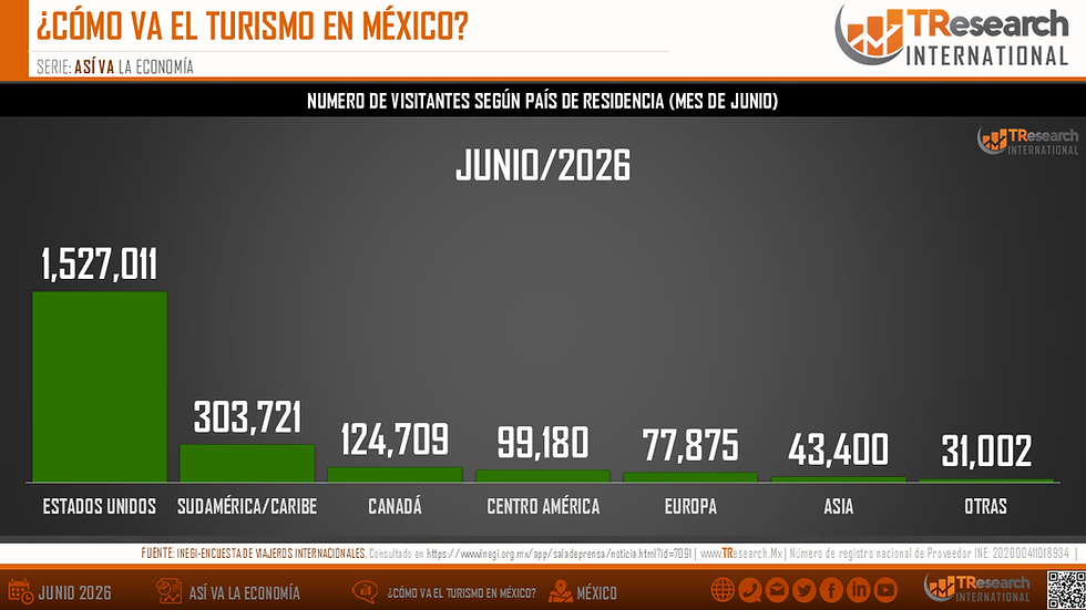 Gráfica de barras sobre turismo en México, mayo 2026: turismo lidera con 1,226,855; visita familia y negocios; logo TRResearch.