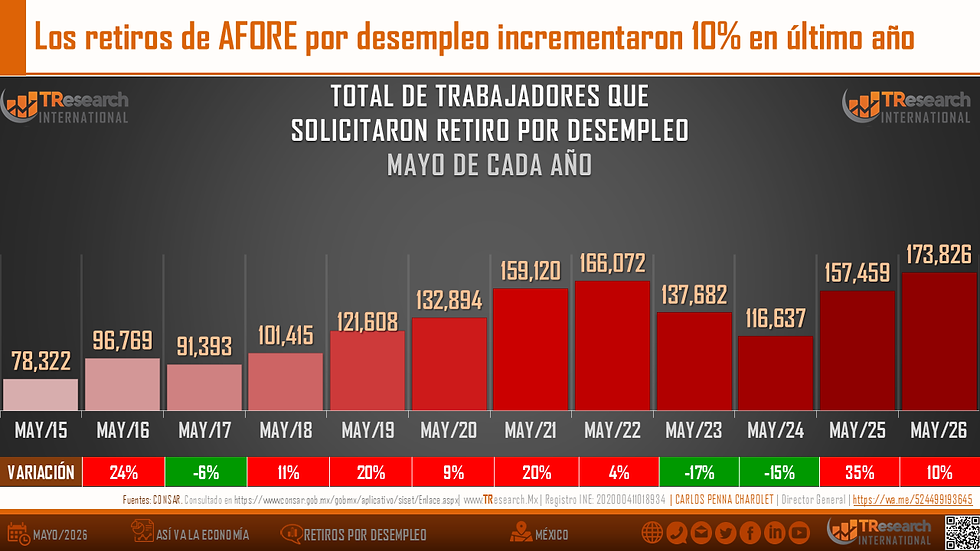 Infografía con barras rojas sobre retiros por desempleo en mayo 2015-2026; título indica alza de 10% en último año.