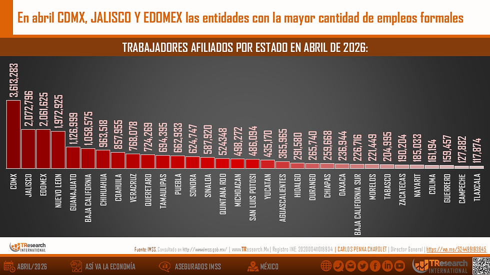 Gráfico de barras muestra trabajadores afiliados en abril 2026. CDMX, Jalisco y EDOMEX lideran; fondo gris y texto en rojo y blanco.