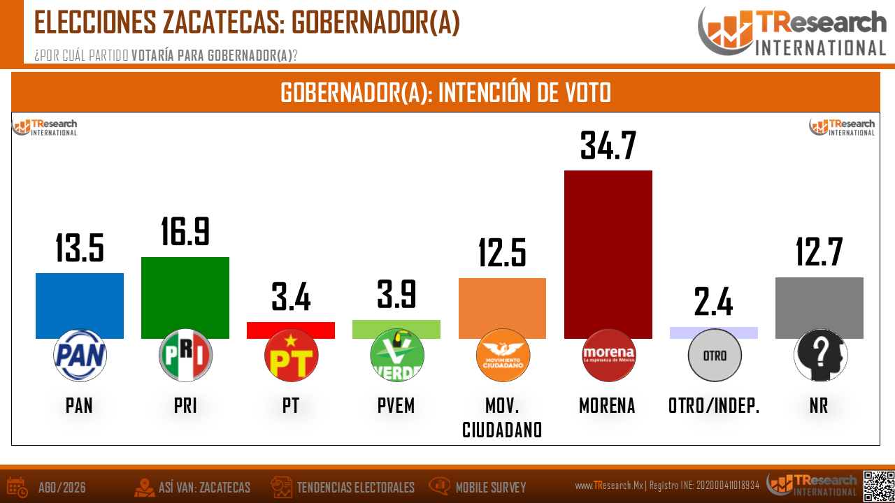 Gráfica de intención de voto para gobernador de Zacatecas con barras de PAN, PRI, PT, PVEM, MC, Morena, otro y NR.
