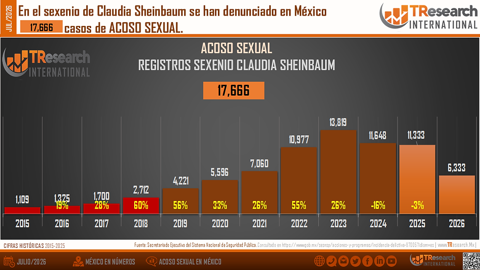 Infografía con barras de acoso sexual en México: 17,666 casos en sexenio de Sheinbaum, datos 2015-2026 y logo TResearch.