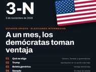 ELECCIONES INTERMEDIAS EN ESTADOS UNIDOS 2026. DEMÓCRATAS TOMAN VENTAJA