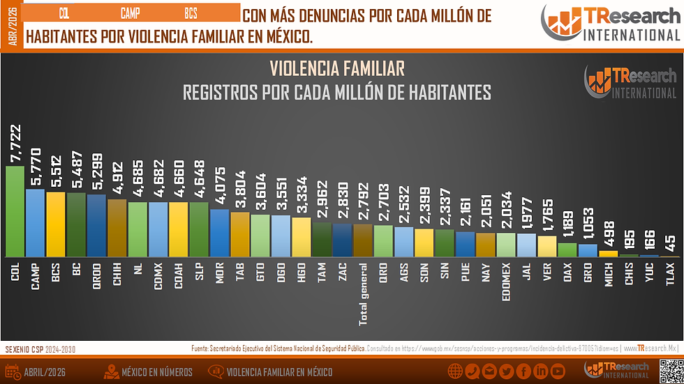 Gráfica de barras de violencia familiar en México por millón de habitantes; COL lidera con 7,722 y TLAX cierra con 45.