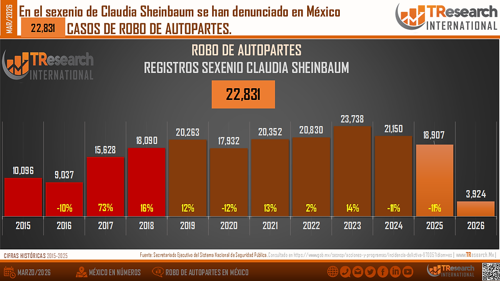 Gráfico de barras sobre robos de autopartes en México en 2015-2026. Muestra valores anuales, con un pico en 2023. Texto destacado: 22,831 casos.