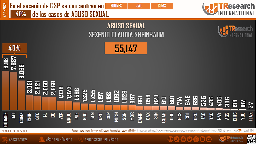 Gráfica de barras sobre abuso sexual en el sexenio de Claudia Sheinbaum; destaca 40% en Edomex, Jalisco y CDMX.
