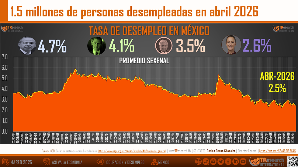 Infografía de la tasa de desempleo en México: 2.5% en abr-2026, 1.5 millones desempleados; gráfico naranja de tendencia.