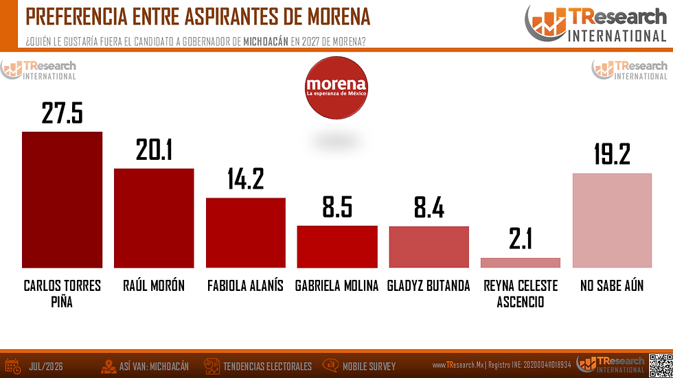 Gráfica de barras de Morena en Michoacán: lidera Carlos Torres Piña con 27.5, seguido de Raúl Morón; aparece No sabe aún.