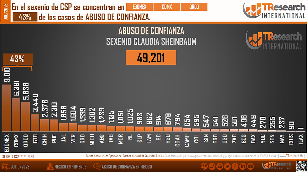 Gráfica de barras de TResearch sobre abuso de confianza en México: junio 2026 baja 5% vs 2025; barras 2015-2026.