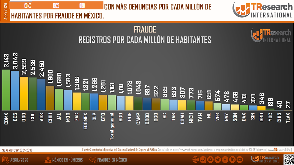 Gráfica de barras de fraude en México por millón: CDMX, BCS y QRO arriba; TLAX, CHIS y TILAX abajo. TR Research, abril/2026.