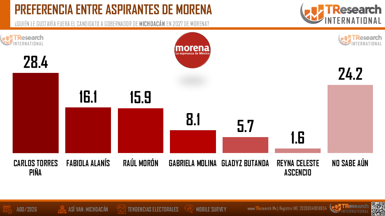 Gráfica de barras de preferencias de aspirantes de Morena en Michoacán 2027; lidera Carlos Torres Piña con 28.4, 24.2 indecisos.