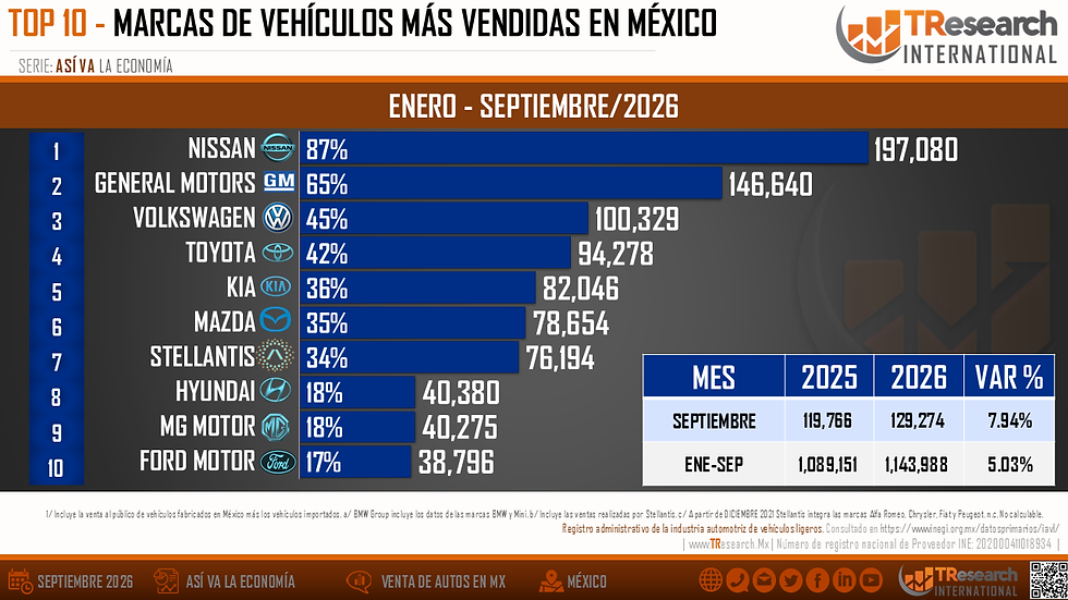Infografía con ranking de marcas de vehículos más vendidas en México, ene-sep 2026; Nissan лидera, barras azules y tabla comparativa.