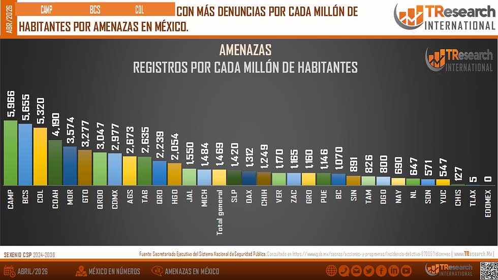 Gráfica de barras de amenazas por millón de habitantes en México; Campeche, BCS y Colima lideran. Fondo gris y logo de TResearch.