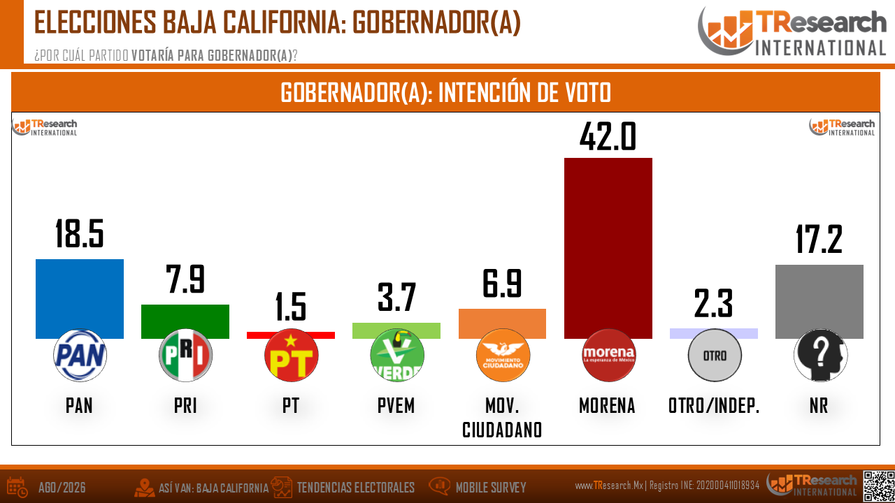 Gráfica de intención de voto para gobernador en Baja California: Morena lidera con 41.4%, seguida de PAN 19.7% y el PRI 6.9%.