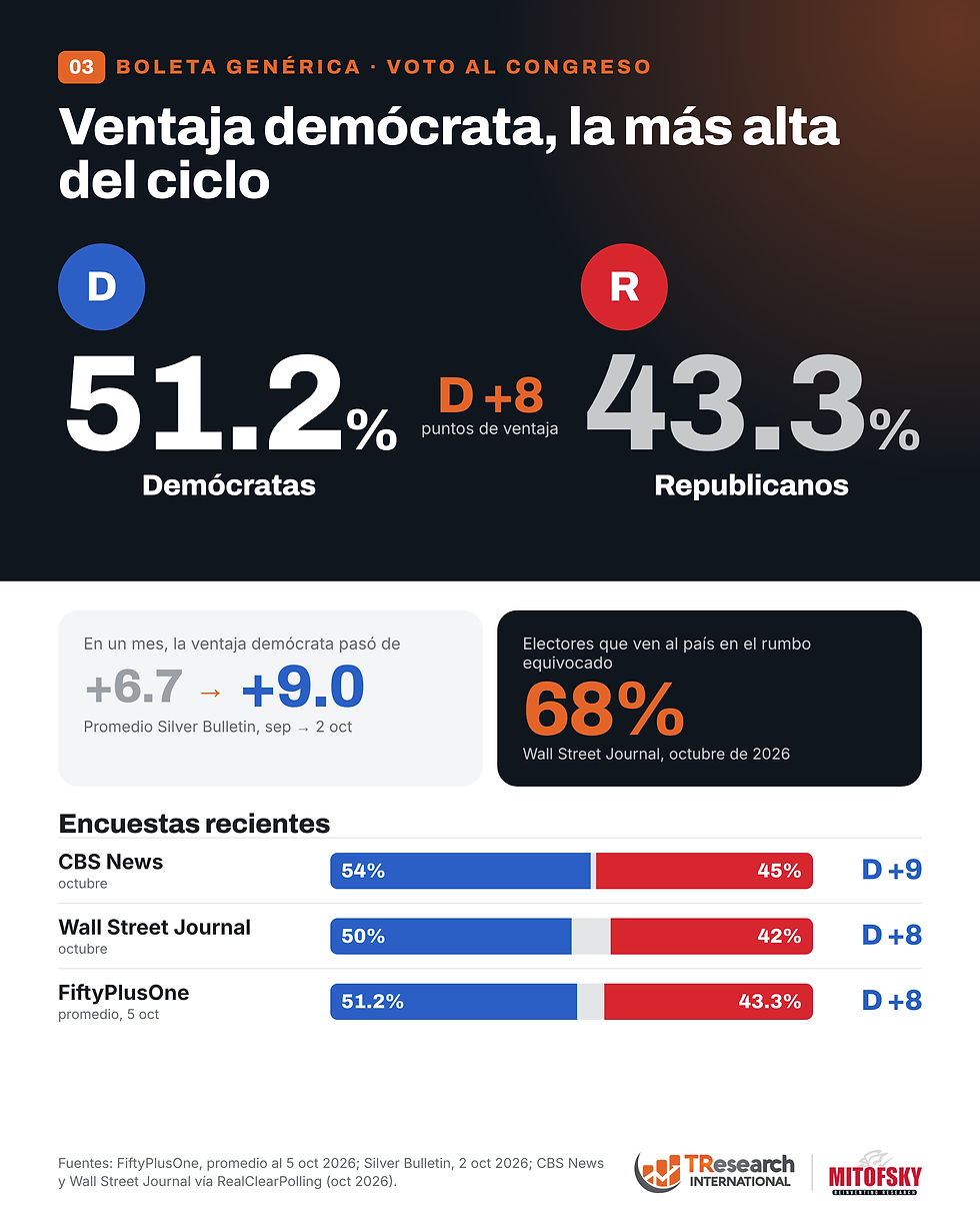 Infografía electoral en español: ventaja demócrata de 51.2% vs 43.3% republicanos, con barras y encuestas recientes.