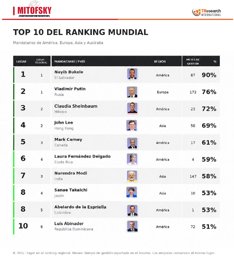 Infografía de Mitofsky con el top 10 del ranking mundial de mandatarios; destacan Bukele, Putin y Sheinbaum con porcentajes y países.