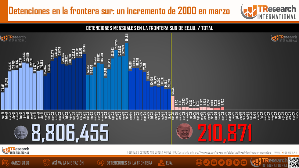 gráfica que presenta el numero de detenidos mensuales en la frontera sur de Estados Unidos, van desde enero 2021 hasta marzo 2026, el total de detenidos por Joe Biden y el acumulado de Donald Trump