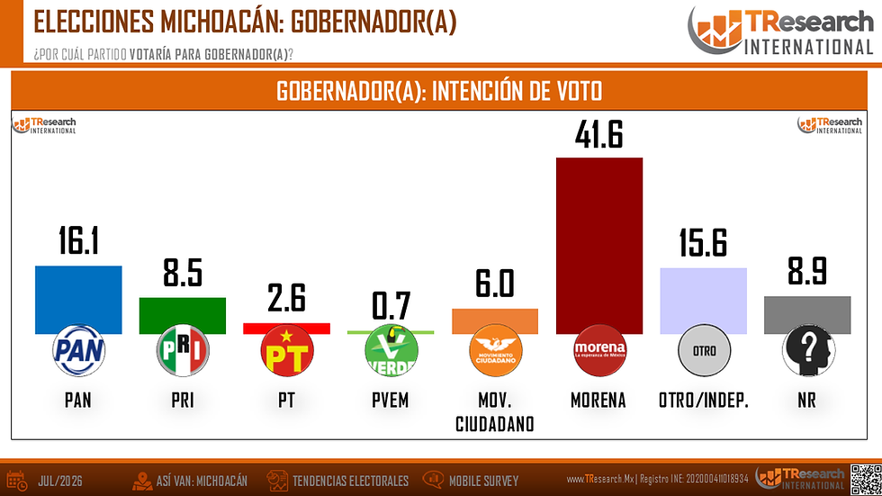 Gráfica electoral de Michoacán: Morena lidera con 41.6%; PAN 16.1%, PRI 8.5%, otros partidos abajo.