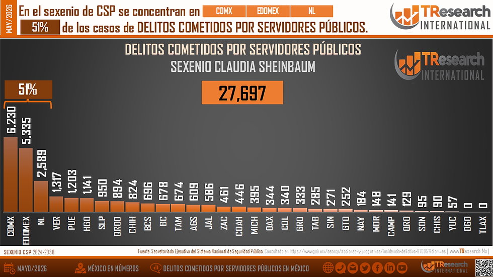 Infografía con barras de delitos cometidos por servidores públicos en sexenio CSP; CDMX lidera con 6,230 y 27,697 total.